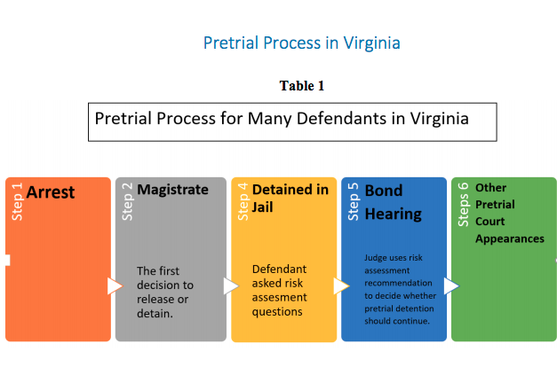 Pretrial Process in Virginia. Shows step 1: arrest, step 2: magistrate, step 4: detained in jail-includes risk assessment, step 5: bond hearing, step 6: other pretrial court appearances