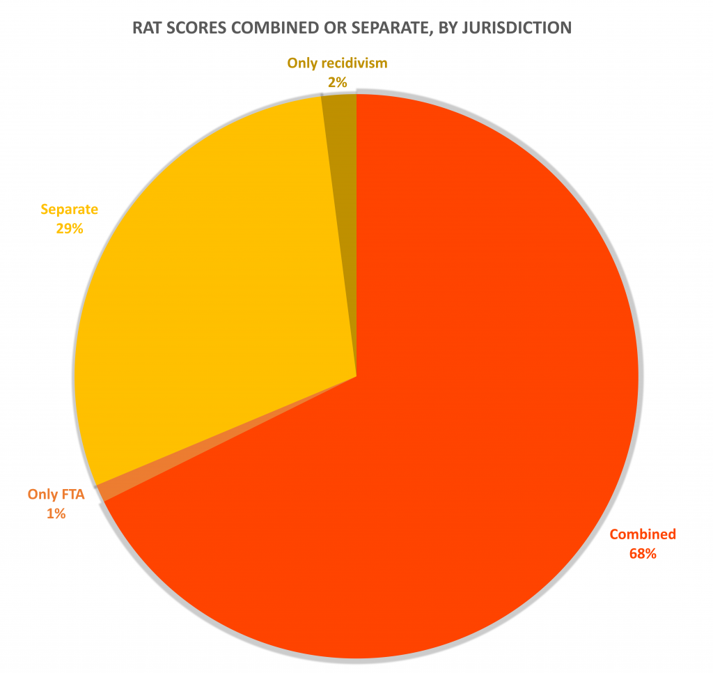 Pie graph showing that 29% of jurisdictions use tools that produce separate scores, 68% use tools that produce combined scores, 2% use tools that only predict recidivism, and 1% of jurisdictions use tools that only predict failure to appear