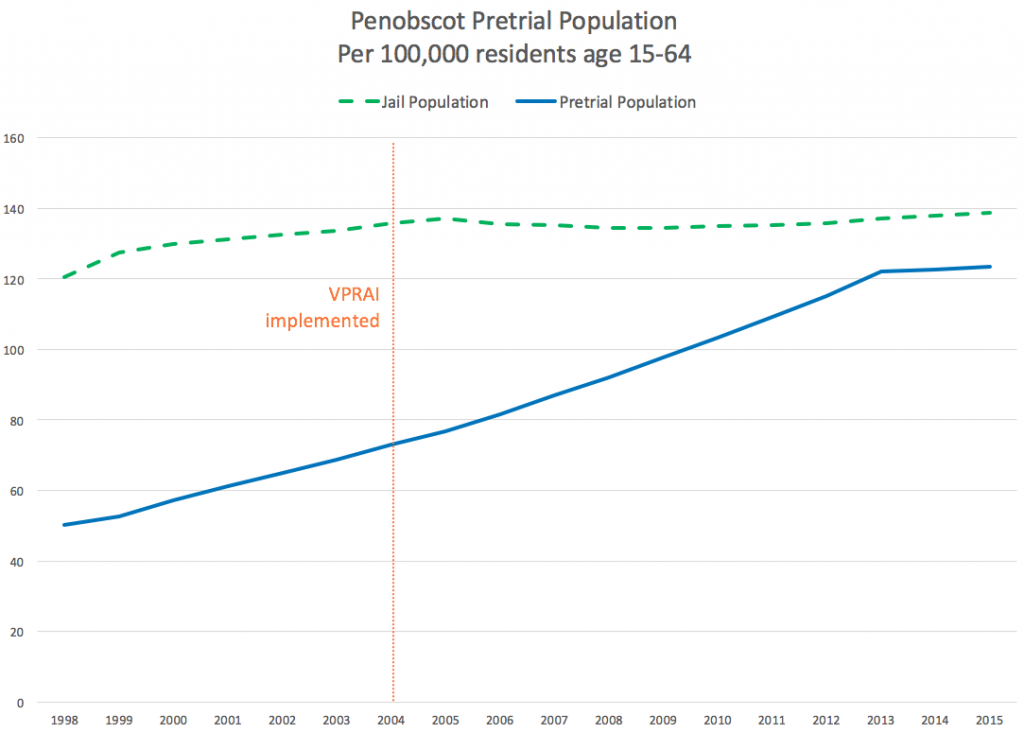 Graph showing the steady jail population rate in Penobscot, Maine from 1998 to 2015, contrasted against the increasing pretrial population over the same time period. Penobscot implemented the VPRAI in 2004.
