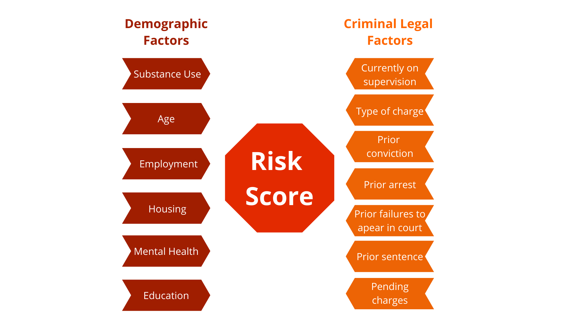 Inputs Variables   Mapping Pretrial Risk