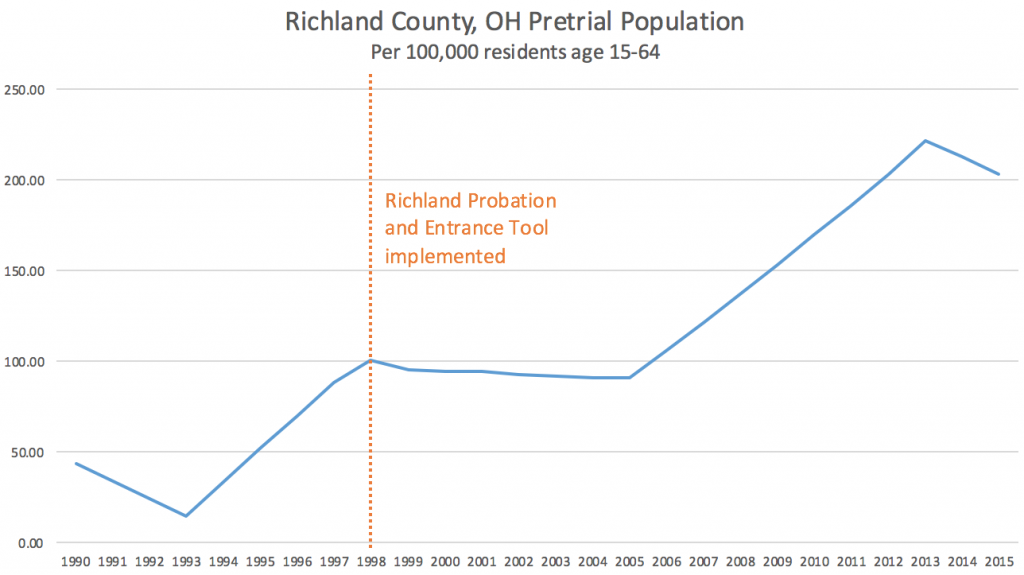 Gráfico que muestra el aumento en las tasas de población de la prisión preventiva del condado de Richland, Ohio, de poco menos de 50 por cada 100,000 residentes adultos en 1990 a poco más de 200 por cada 100,000 residentes adultos en 2015. El condado de Richland implementó la Herramienta de libertad condicional en 1998