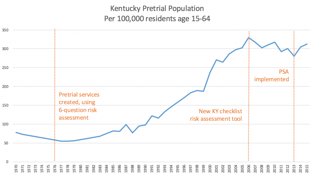 Gráfico que muestra el aumento en la tasa de población previa al juicio de Kentucky de aproximadamente 75 por 100,000 residentes adultos en 1970 a aproximadamente 315 por 100,000 residentes adultos en 2015. Kentucky implementó una evaluación de riesgo básica en 1976, y una evaluación de riesgo más compleja en 2006, y el PSA en 2013 .